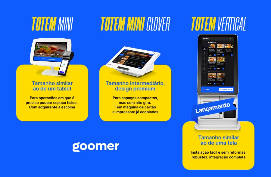 Imagem promocional apresentando diferentes modelos de totens de autoatendimento Goomer, incluindo Mini, Clover e Vertical, com destaque para funcionalidades e design compacto, ideal para operações comerciais.