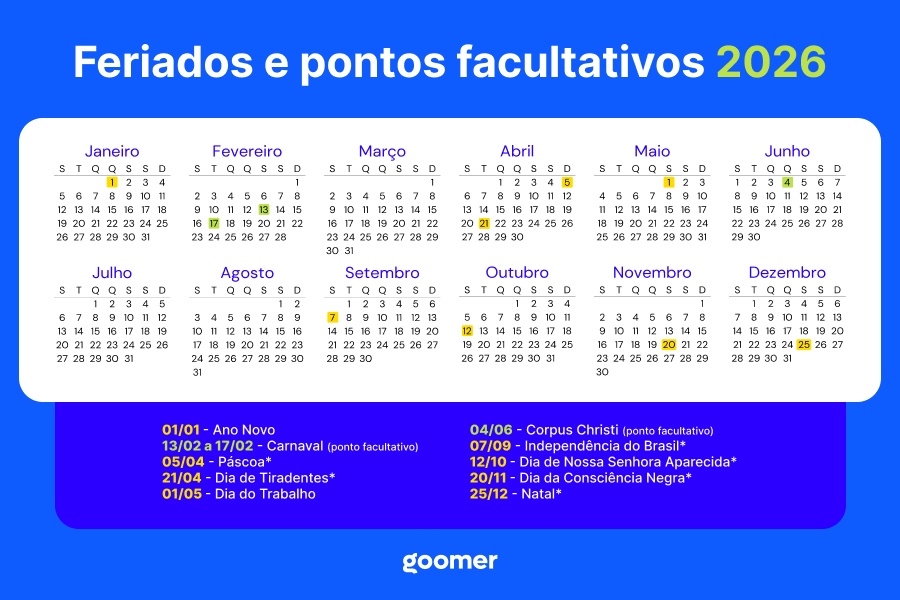 Infográfico do calendário de 2026 apresentando os doze meses com os feriados e pontos facultativos destacados em amarelo.