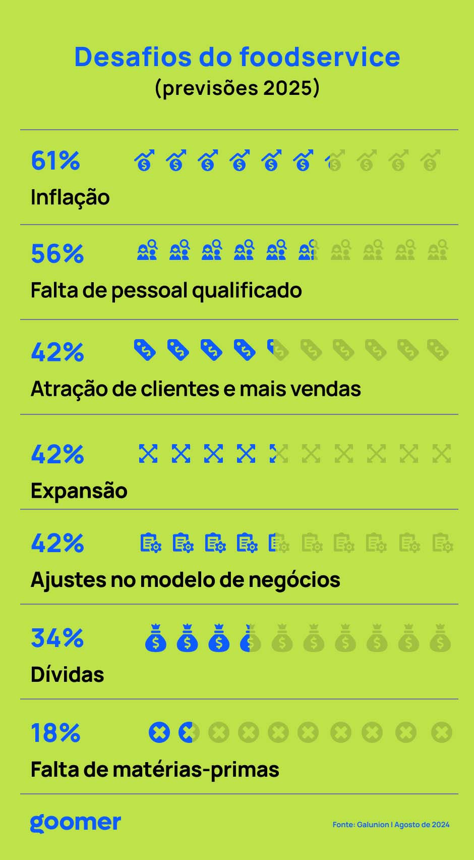 Ilustração exclusiva da Goomer mostrando principais desafios enfrentados por donos de restaurantes e foodservices