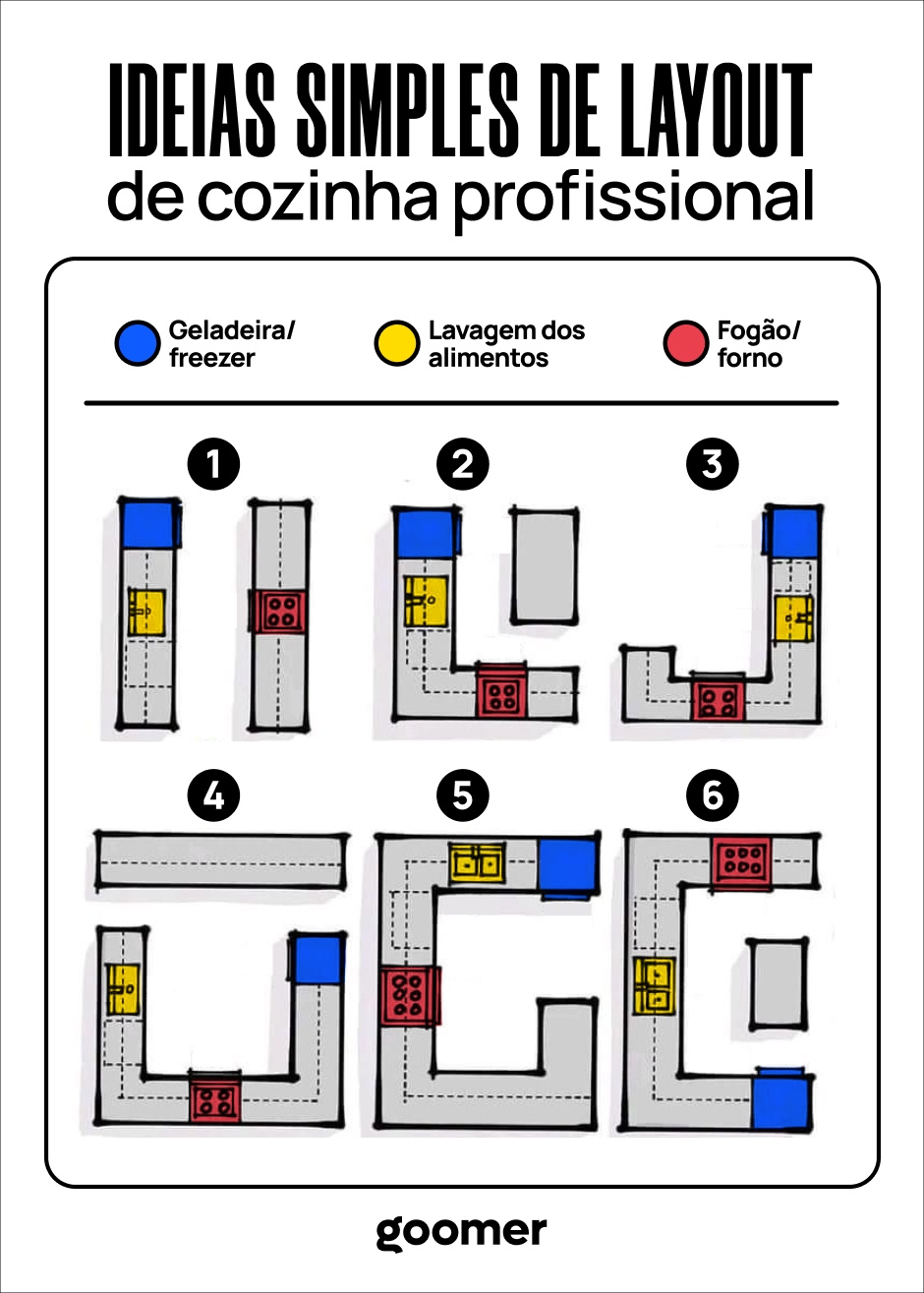 Descubra ideias simples de layout para cozinha profissional com geladeira, área de lavagem e fogão, organizando o espaço de forma eficiente e funcional.