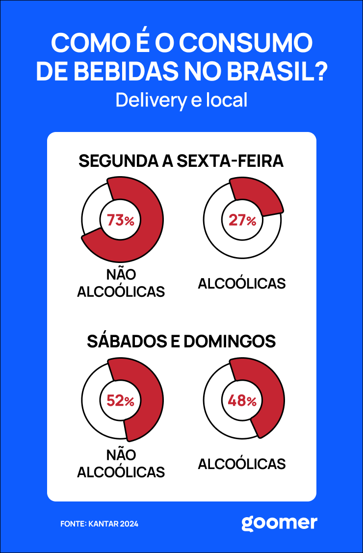 Estatisticas de consumo de bebidas no Brasil para delivery e local em 2024