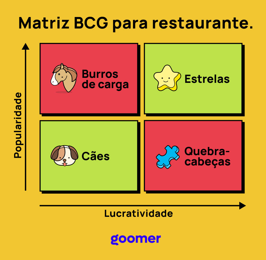 Infográfico da Goomer que mostra a matriz BCG para restaurantes