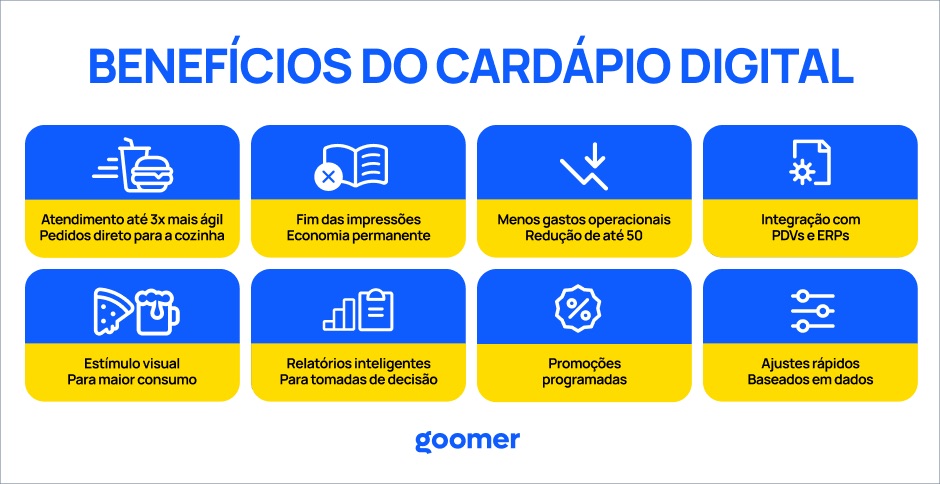Infográfico destacando os benefícios do CARDÁPIO DIGITAL, incluindo atendimento mais ágil, economia, redução de custos operacionais, integração com sistemas, estímulo visual, relatórios inteligentes, promoções e ajustes baseados em dados.