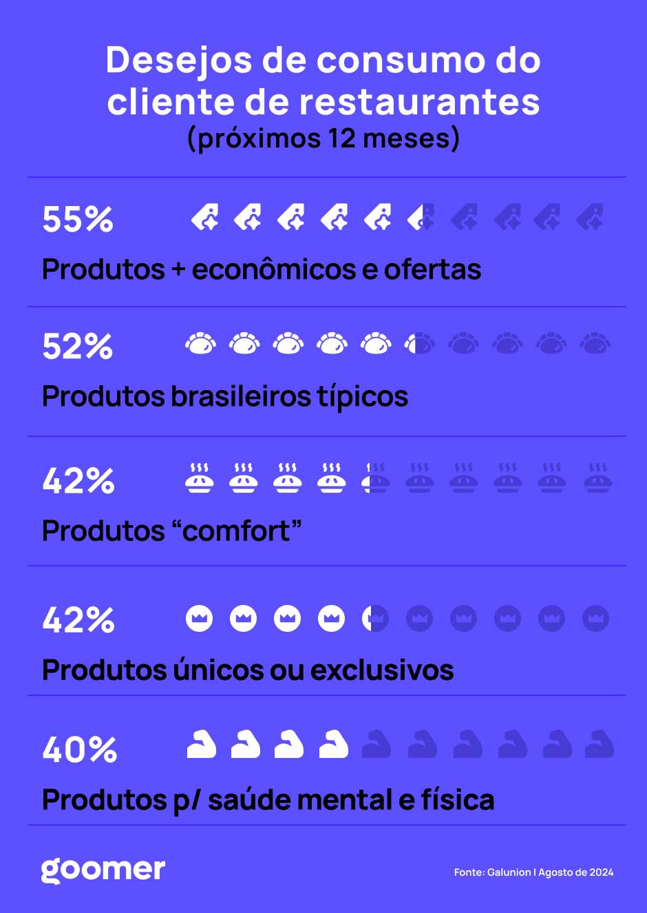 Ilustração exclusiva da Goomer mostrando desejos de consumo e interesses dos clientes de restaurantes e foodservices