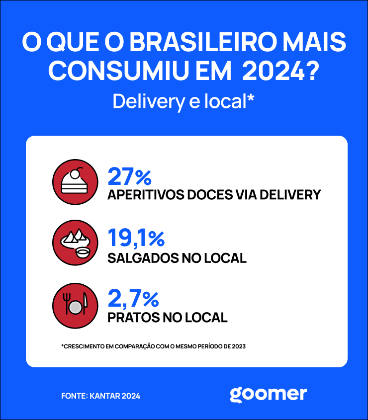 Dados do que o brasileiro mais consume em delivery e local em 2024