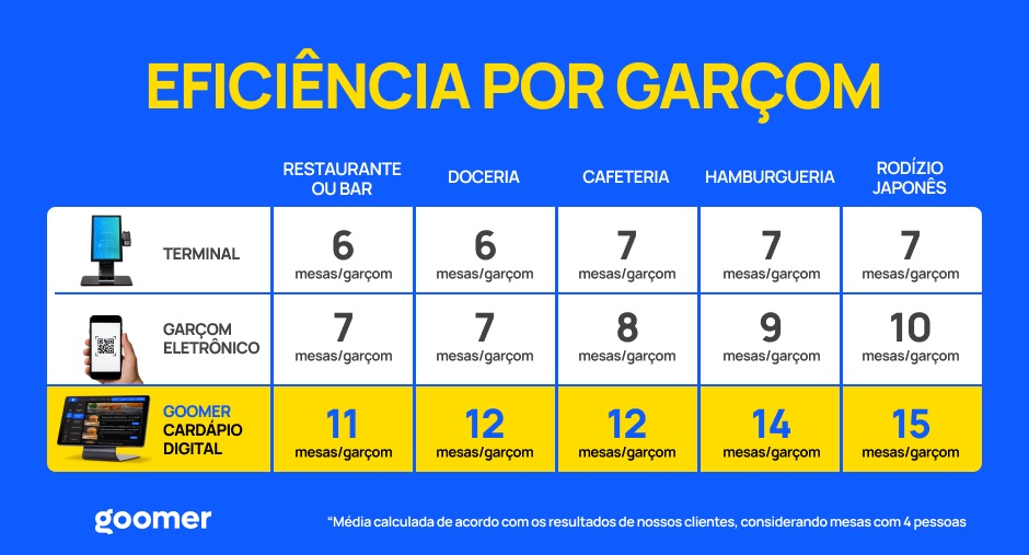 Tabela comparativa de eficiência por garçom, destacando o uso do GOOMER Cardápio Digital como ferramenta específica para aumentar a produtividade e agilidade no atendimento em restaurantes, cafés, hambúrguerias e rodízios japoneses.