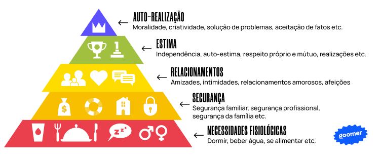 Imagem ilustrativa da Pirâmide de Maslow, destacando as diferentes necessidades humanas: auto-realização, estima, relacionamentos, segurança e necessidades fisiológicas.