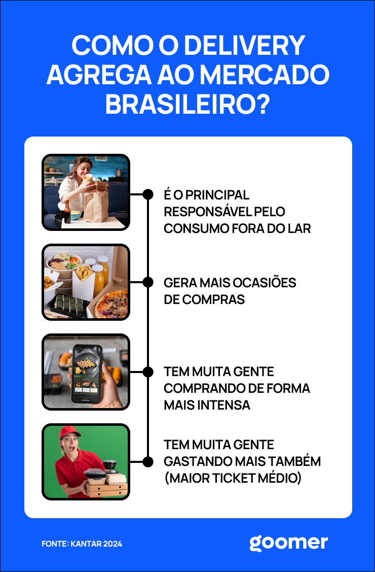 Motivos que mostram como o deliivery agrega no mercado brasileiro em 2024