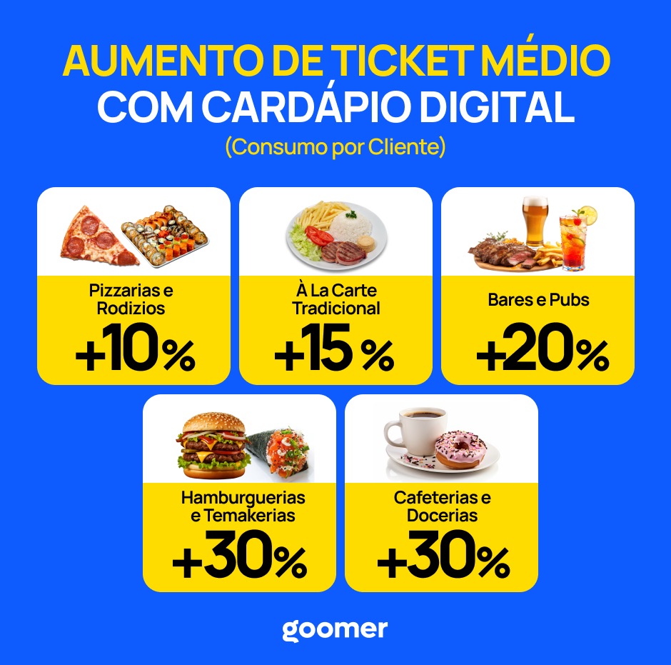 Promoção aumento do ticket médio com cardápio digital oferecendo descontos em pizzarias, restaurantes tradicionais, bares, pub, hamburguerias, cafeterias e docerias, destacando as vantagens do consumo digital para clientes e estabelecimentos.