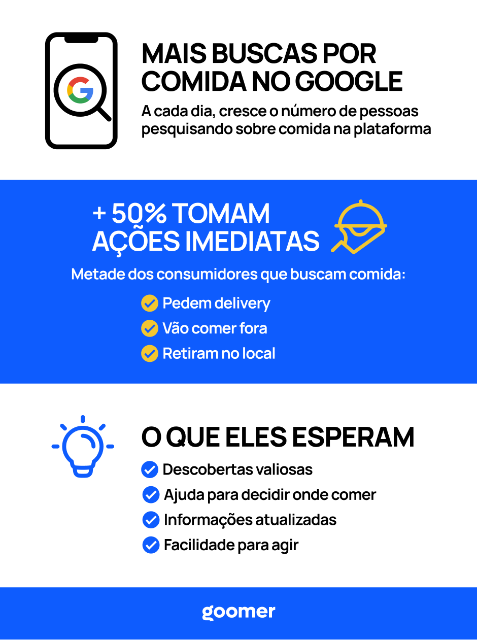 Infográfico sobre aumento nas buscas por comida no Google, destacando ações rápidas como delivery, e pessoas buscando dicas para comer melhor. Ideal para estratégias de marketing digital.