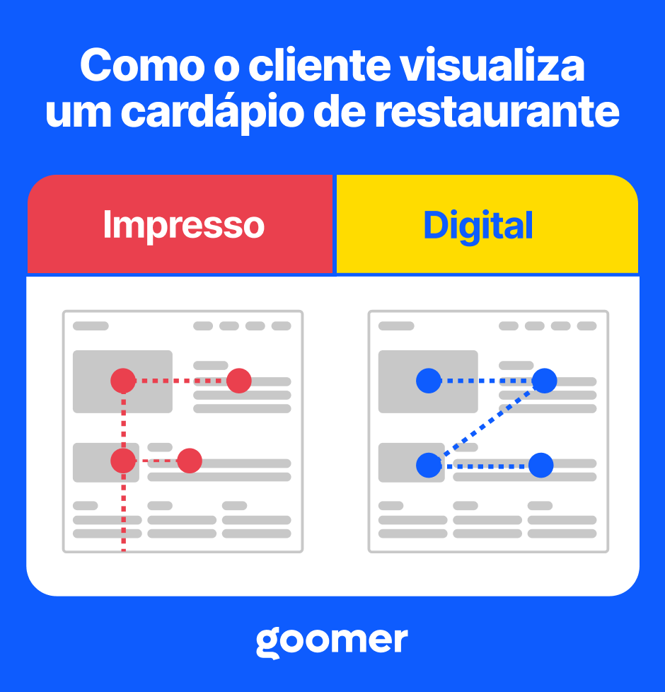 Como o cliente visualiza um cardápio de restaurante na digitalidade comparecendo ao site ou aplicativo, destacando a diferença entre impressão e digital conforme o exemplo do método gomer.